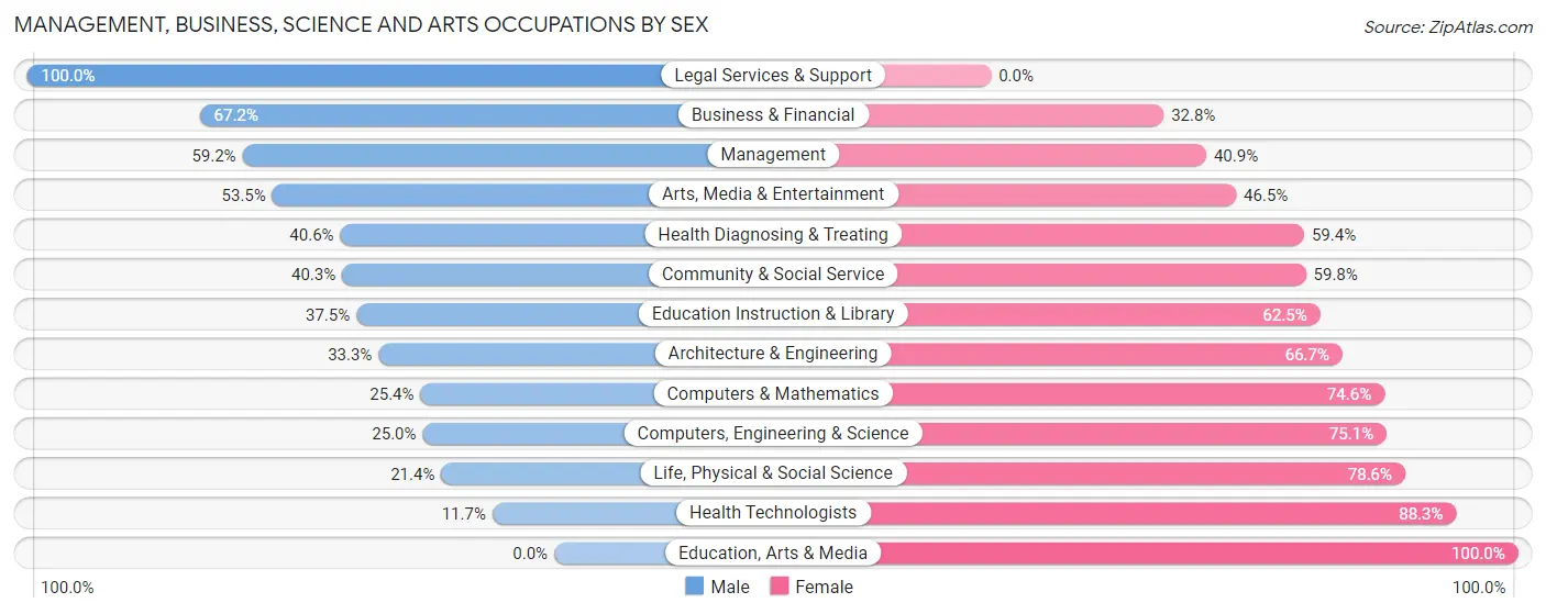 Management, Business, Science and Arts Occupations by Sex in Bloomsburg