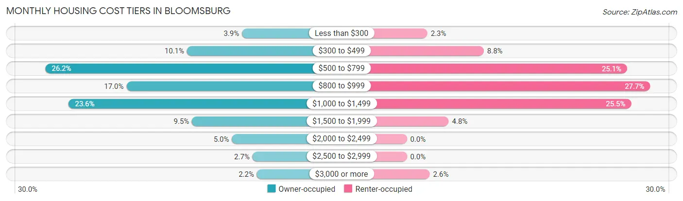 Monthly Housing Cost Tiers in Bloomsburg