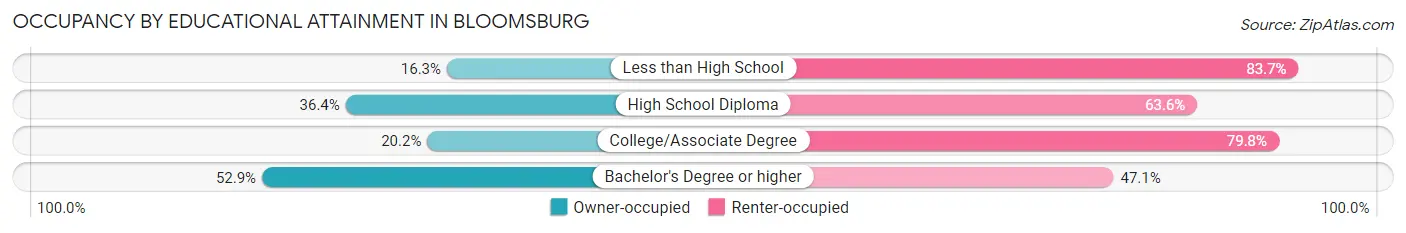 Occupancy by Educational Attainment in Bloomsburg