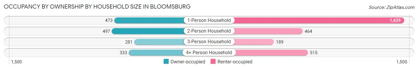 Occupancy by Ownership by Household Size in Bloomsburg