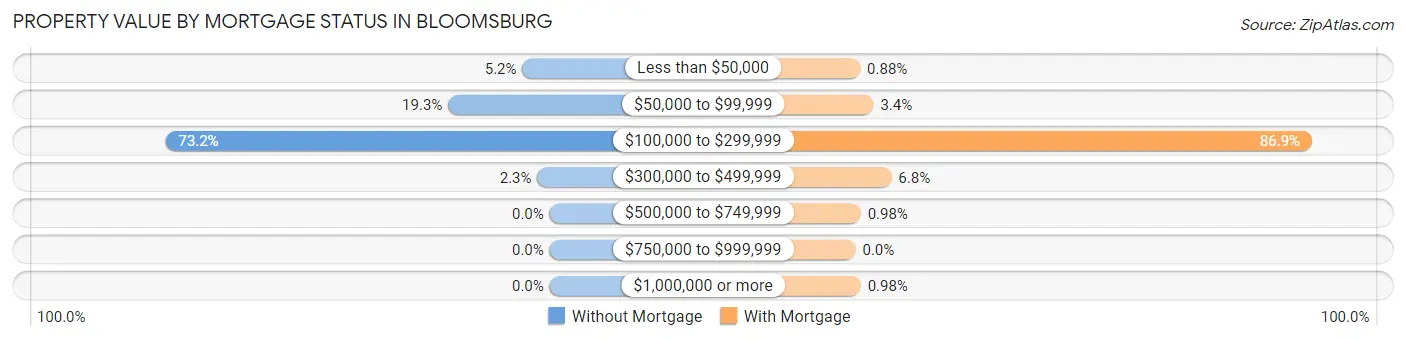 Property Value by Mortgage Status in Bloomsburg
