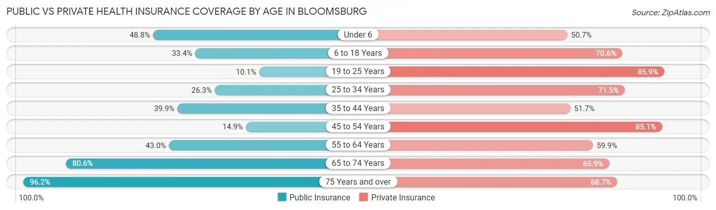 Public vs Private Health Insurance Coverage by Age in Bloomsburg