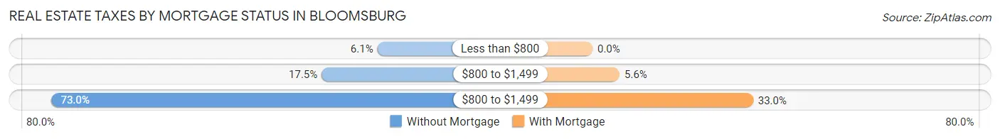 Real Estate Taxes by Mortgage Status in Bloomsburg