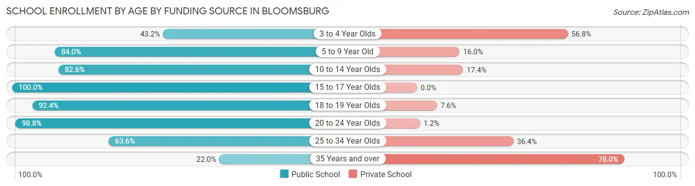 School Enrollment by Age by Funding Source in Bloomsburg