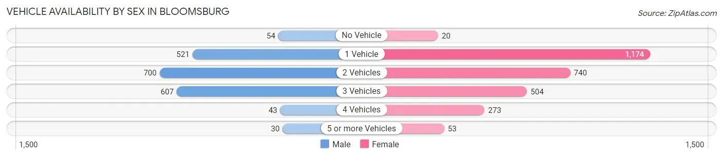 Vehicle Availability by Sex in Bloomsburg