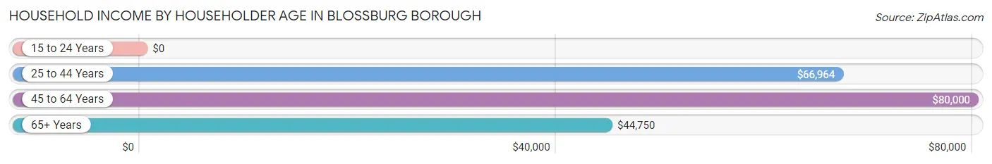 Household Income by Householder Age in Blossburg borough