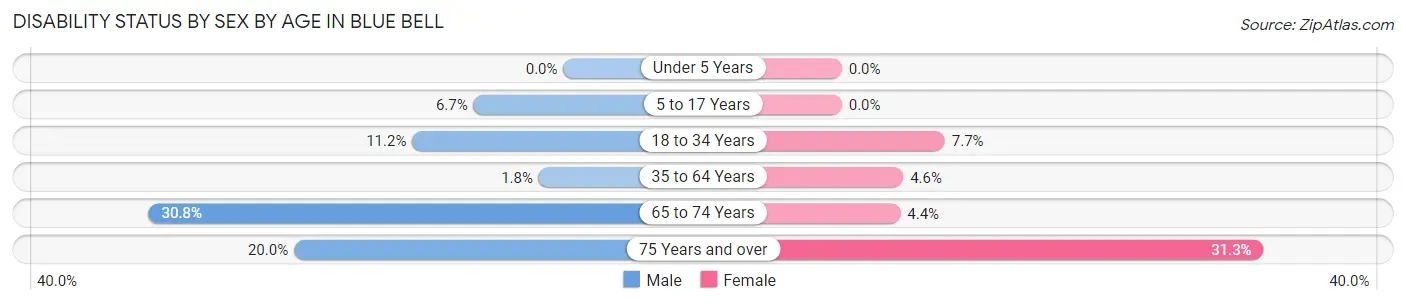 Disability Status by Sex by Age in Blue Bell