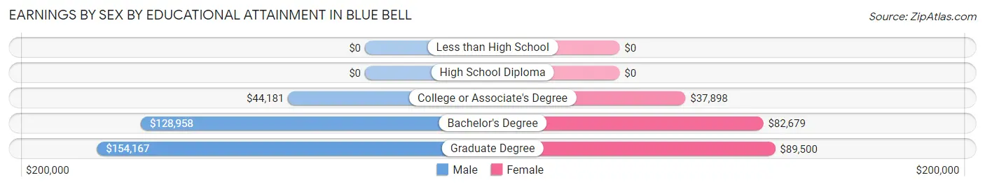 Earnings by Sex by Educational Attainment in Blue Bell