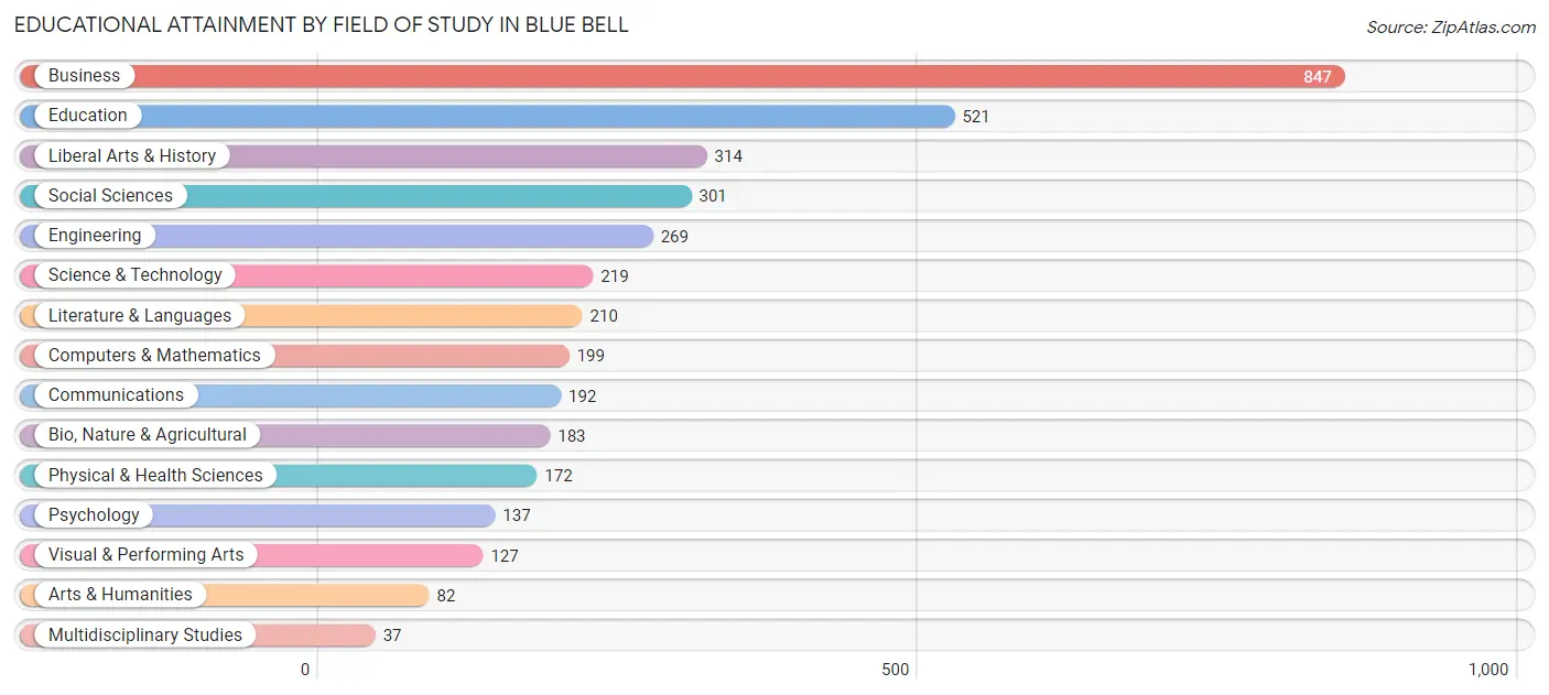 Educational Attainment by Field of Study in Blue Bell