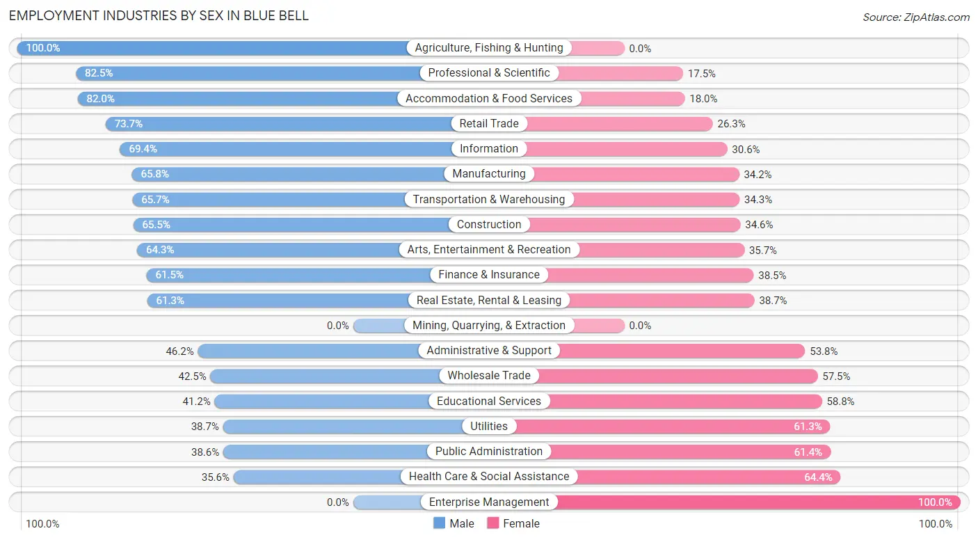 Employment Industries by Sex in Blue Bell