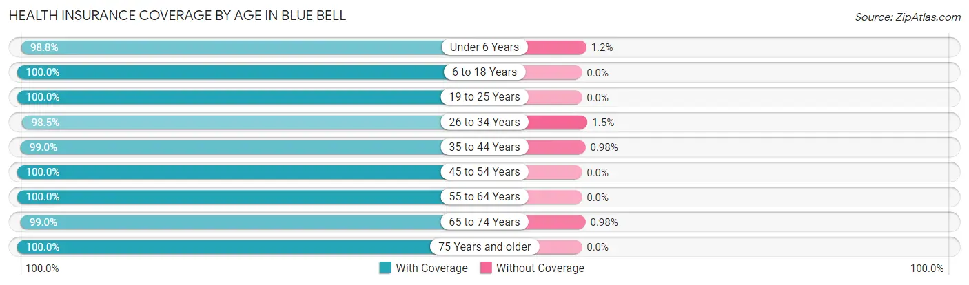 Health Insurance Coverage by Age in Blue Bell
