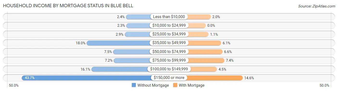 Household Income by Mortgage Status in Blue Bell