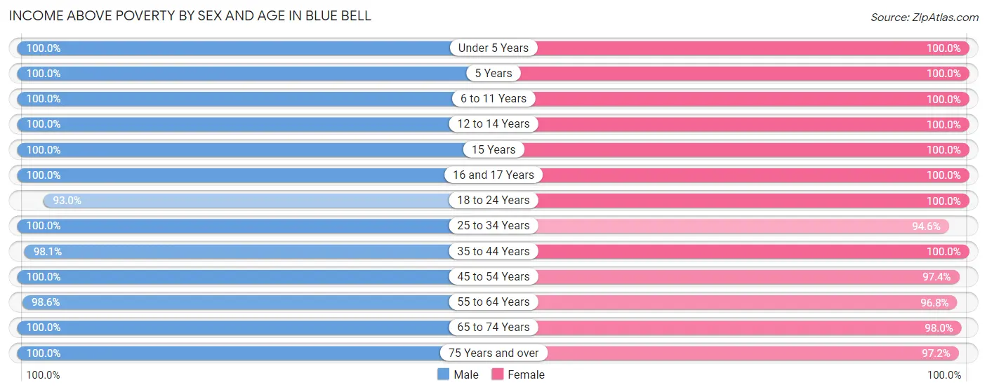 Income Above Poverty by Sex and Age in Blue Bell