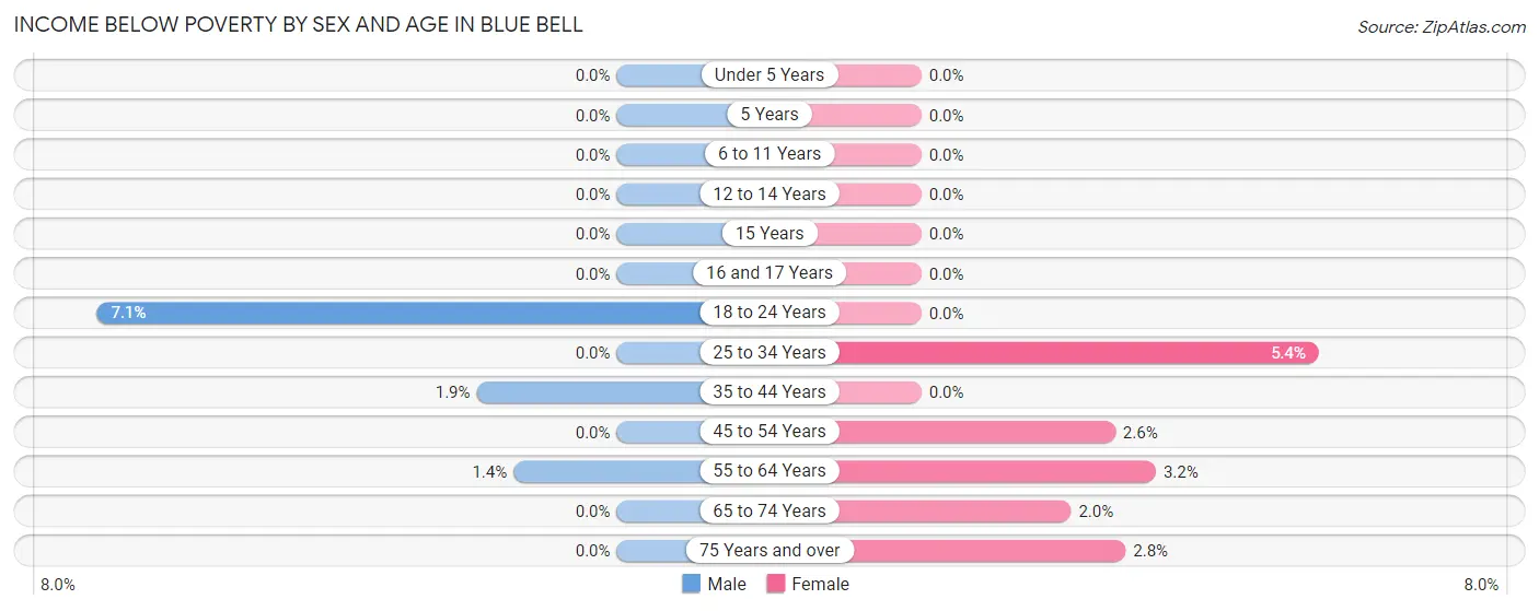 Income Below Poverty by Sex and Age in Blue Bell