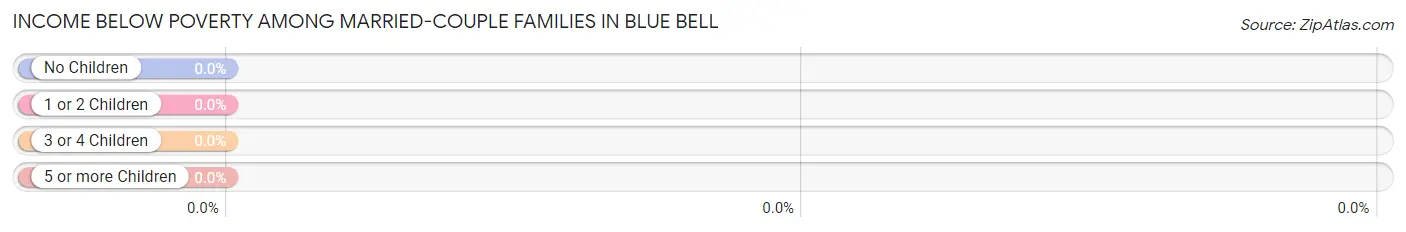 Income Below Poverty Among Married-Couple Families in Blue Bell
