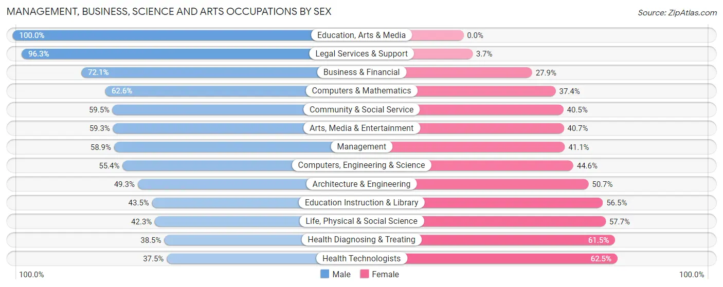 Management, Business, Science and Arts Occupations by Sex in Blue Bell