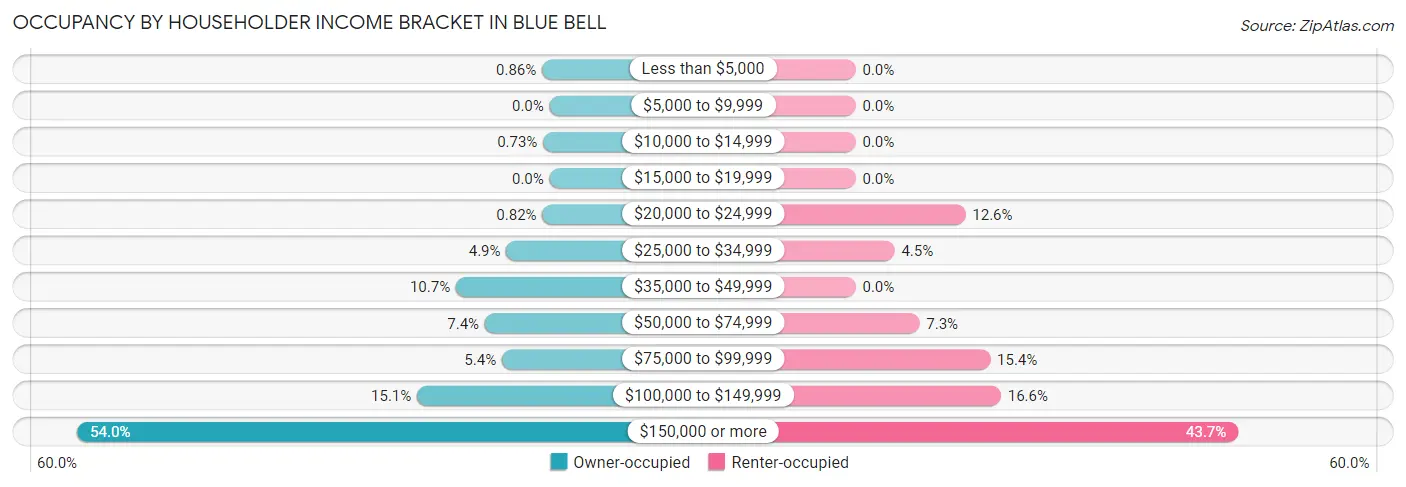 Occupancy by Householder Income Bracket in Blue Bell