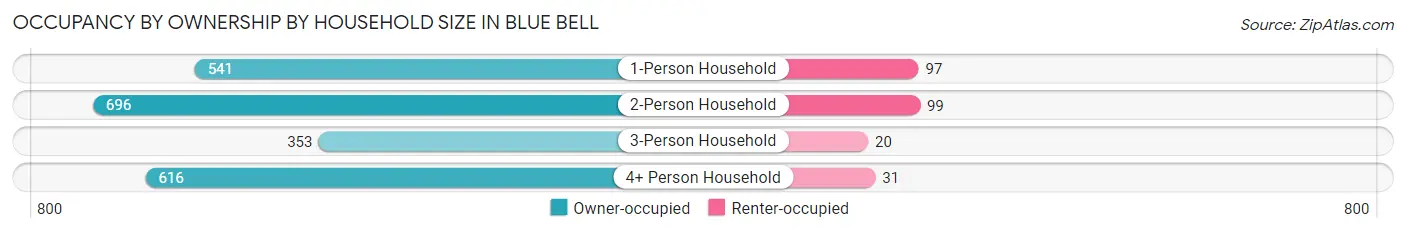 Occupancy by Ownership by Household Size in Blue Bell