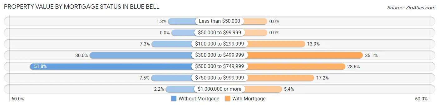Property Value by Mortgage Status in Blue Bell