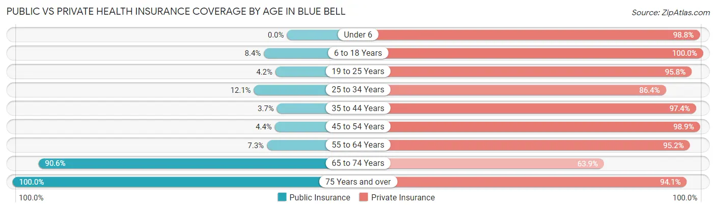 Public vs Private Health Insurance Coverage by Age in Blue Bell