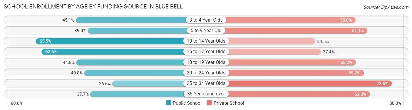 School Enrollment by Age by Funding Source in Blue Bell