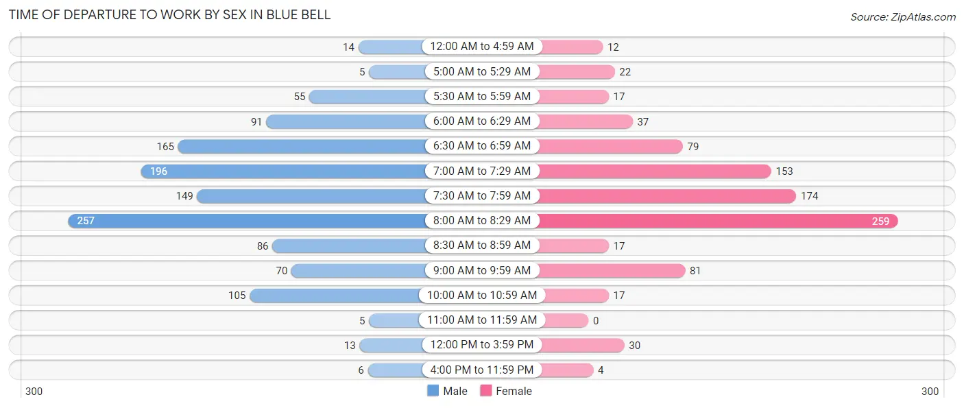 Time of Departure to Work by Sex in Blue Bell