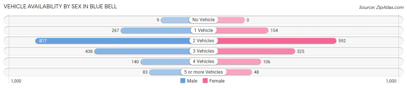 Vehicle Availability by Sex in Blue Bell