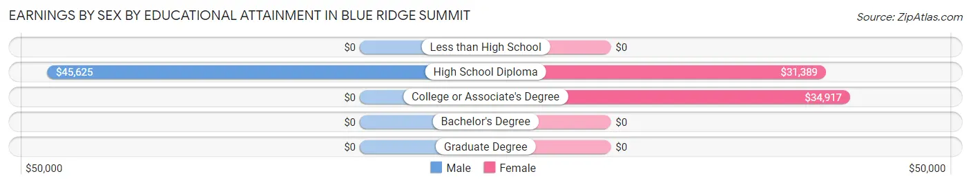 Earnings by Sex by Educational Attainment in Blue Ridge Summit