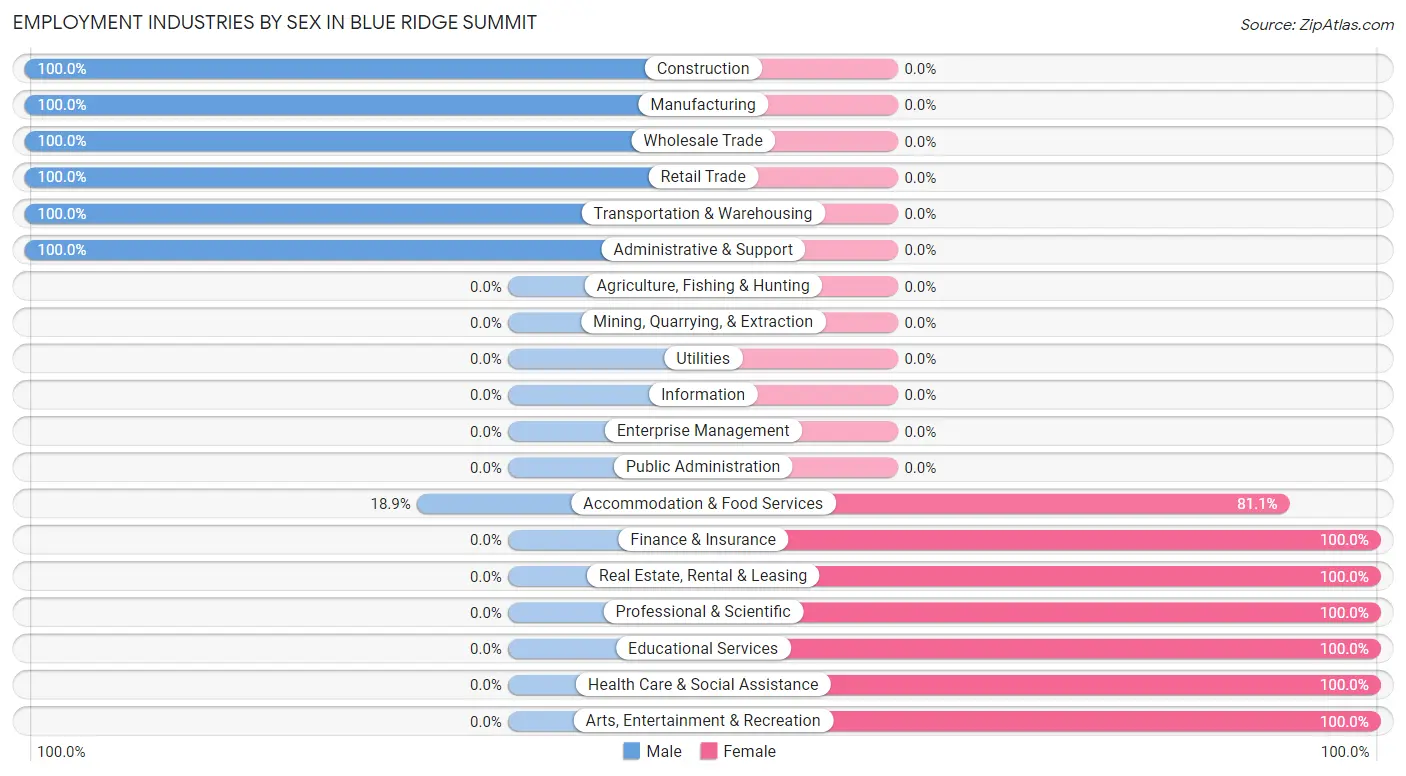 Employment Industries by Sex in Blue Ridge Summit