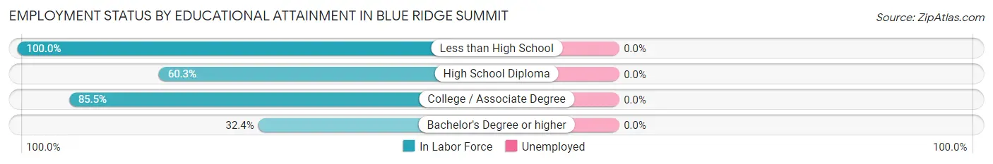 Employment Status by Educational Attainment in Blue Ridge Summit