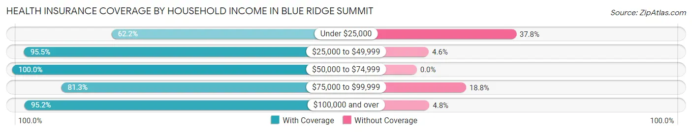 Health Insurance Coverage by Household Income in Blue Ridge Summit