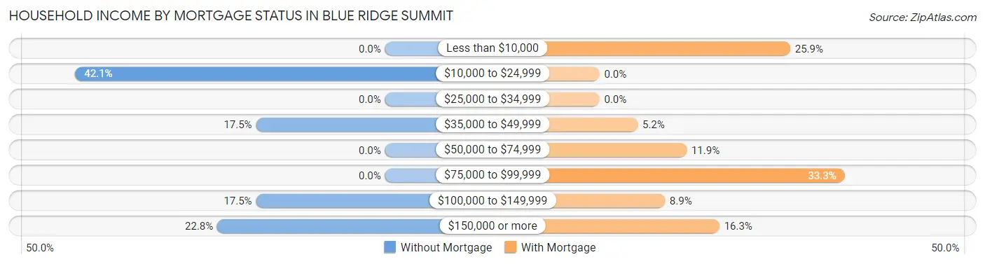 Household Income by Mortgage Status in Blue Ridge Summit