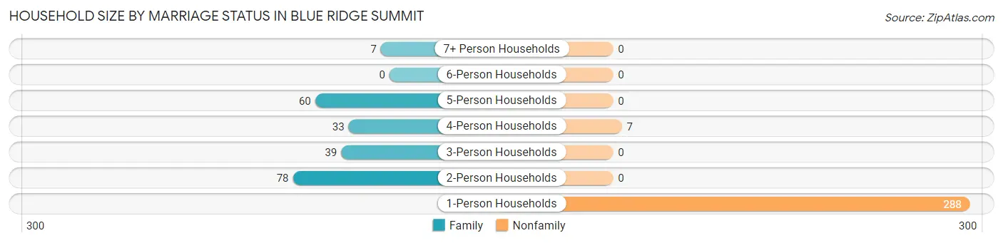 Household Size by Marriage Status in Blue Ridge Summit