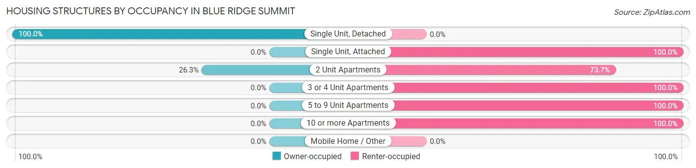 Housing Structures by Occupancy in Blue Ridge Summit