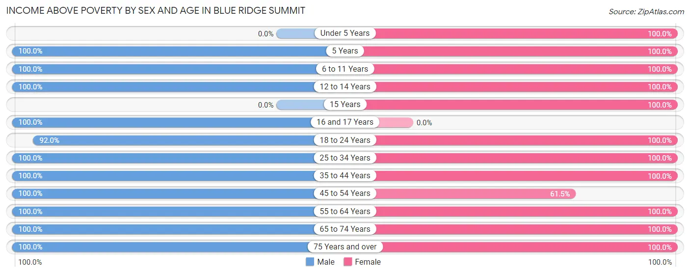 Income Above Poverty by Sex and Age in Blue Ridge Summit