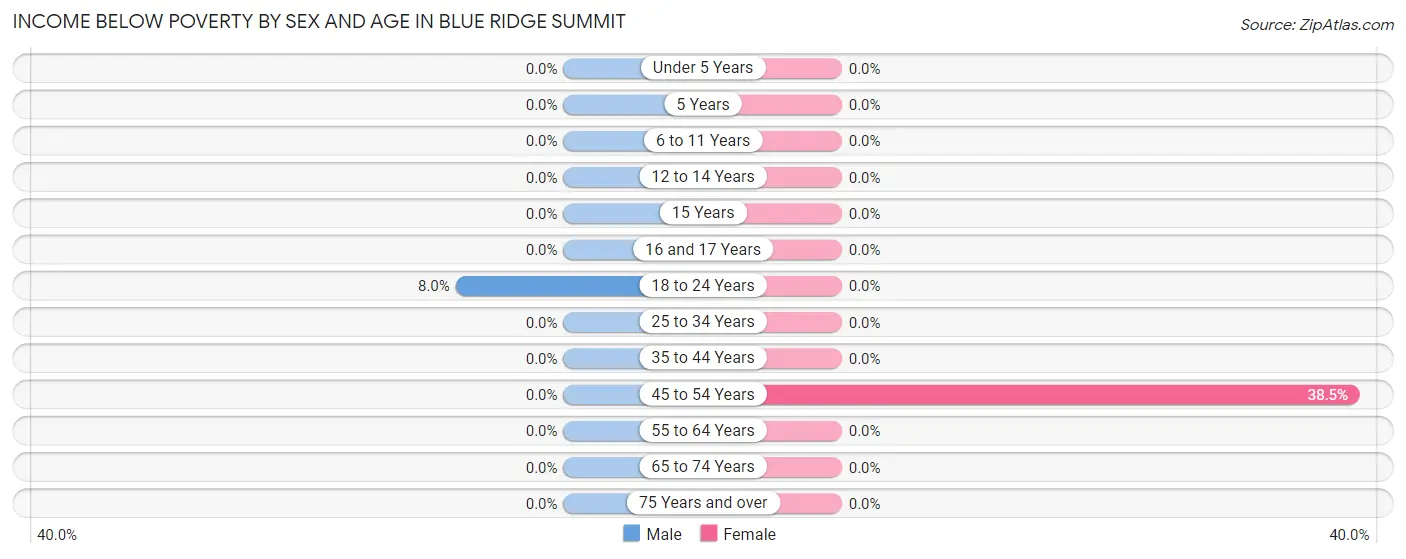 Income Below Poverty by Sex and Age in Blue Ridge Summit