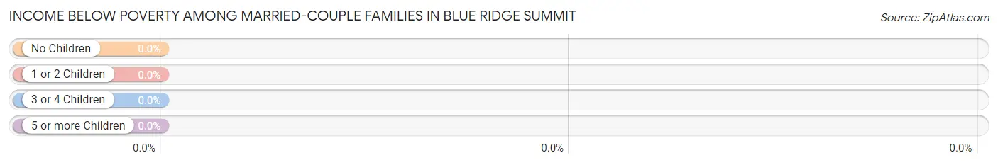 Income Below Poverty Among Married-Couple Families in Blue Ridge Summit