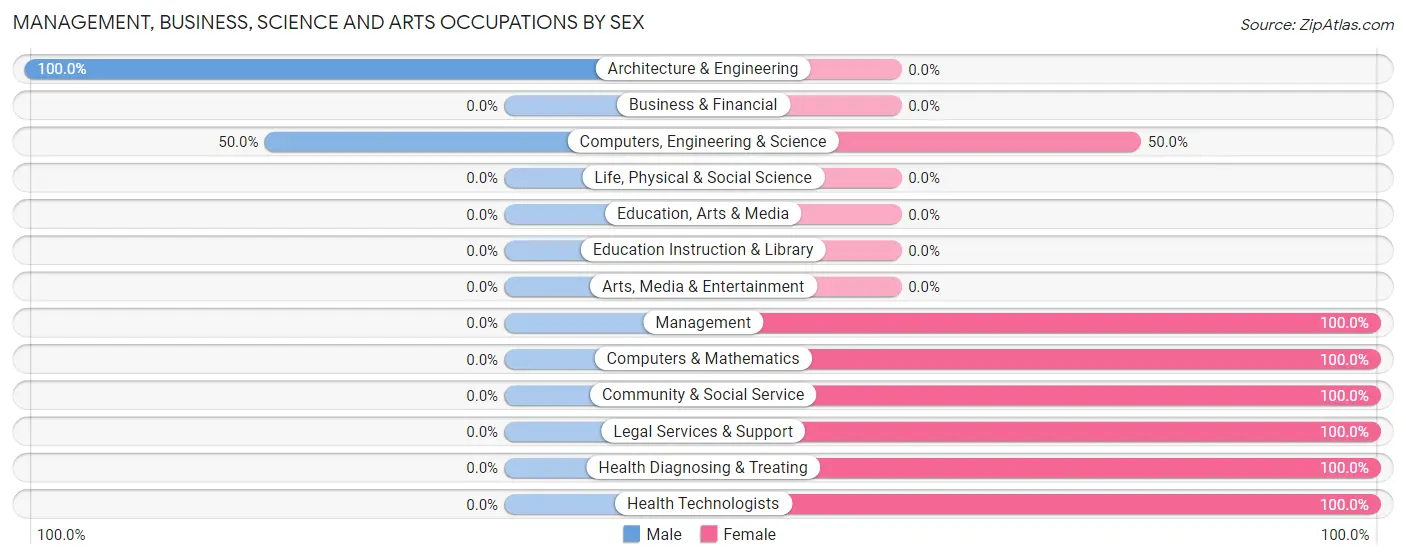 Management, Business, Science and Arts Occupations by Sex in Blue Ridge Summit