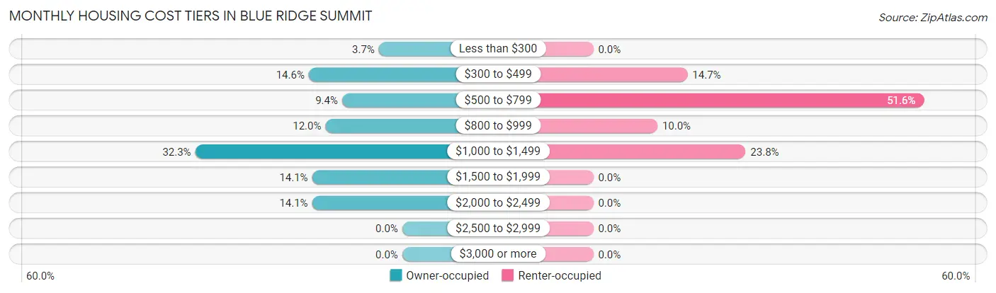 Monthly Housing Cost Tiers in Blue Ridge Summit