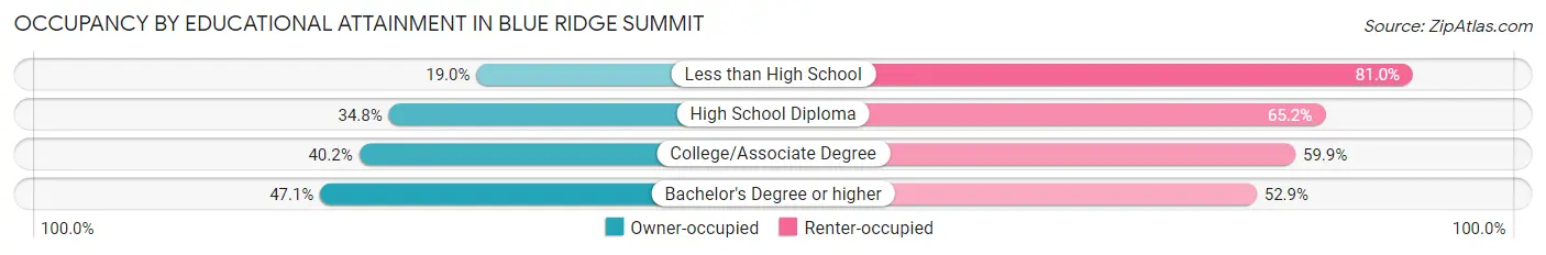 Occupancy by Educational Attainment in Blue Ridge Summit