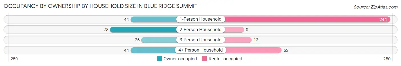 Occupancy by Ownership by Household Size in Blue Ridge Summit