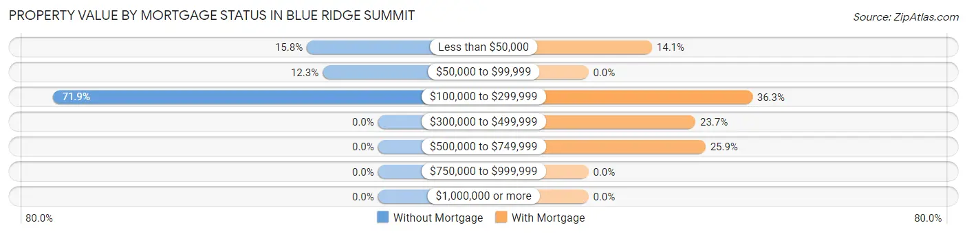 Property Value by Mortgage Status in Blue Ridge Summit