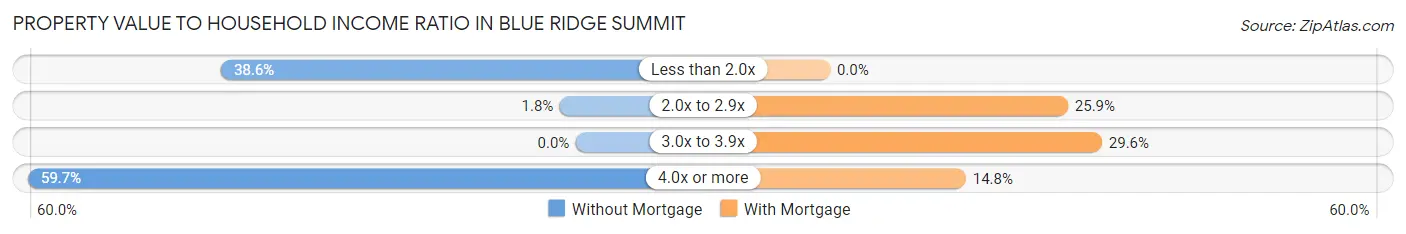 Property Value to Household Income Ratio in Blue Ridge Summit