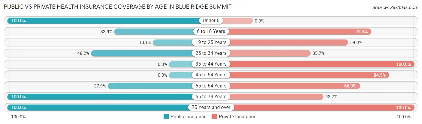 Public vs Private Health Insurance Coverage by Age in Blue Ridge Summit