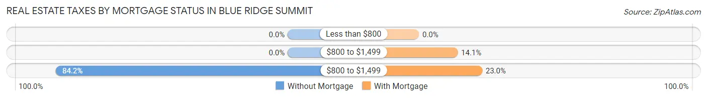 Real Estate Taxes by Mortgage Status in Blue Ridge Summit