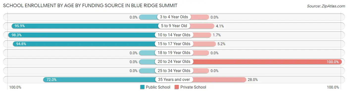 School Enrollment by Age by Funding Source in Blue Ridge Summit
