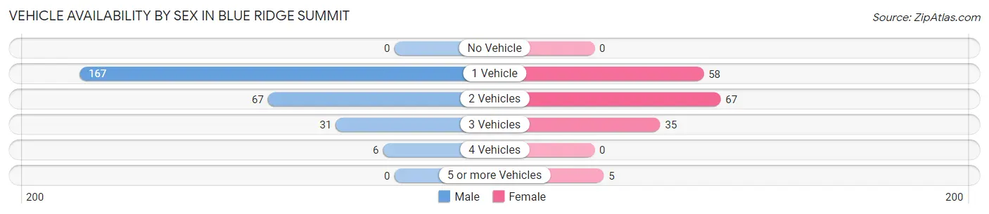 Vehicle Availability by Sex in Blue Ridge Summit
