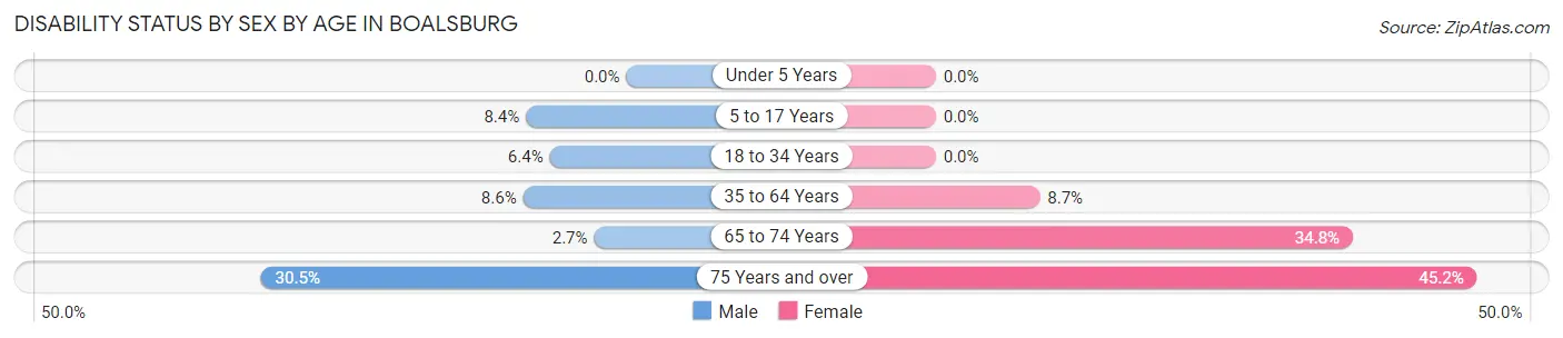 Disability Status by Sex by Age in Boalsburg