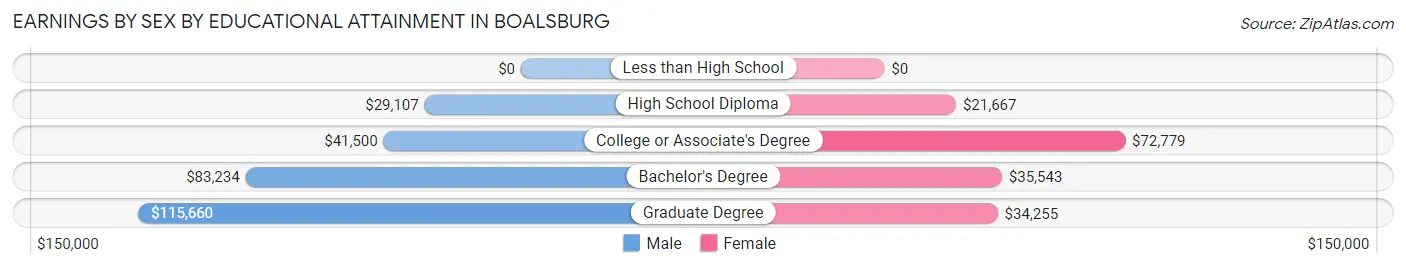 Earnings by Sex by Educational Attainment in Boalsburg