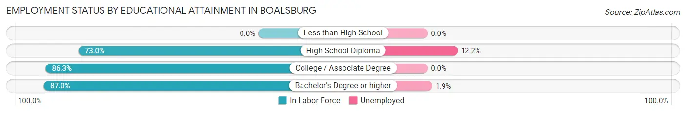 Employment Status by Educational Attainment in Boalsburg